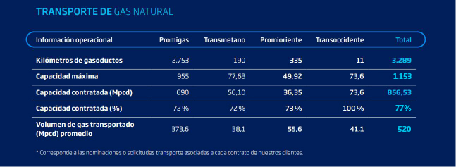tabla sección transporte de gas natural.JPG
